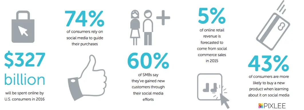 Infographic Pixlee Social Commerce